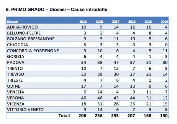 cause-per-diocesi